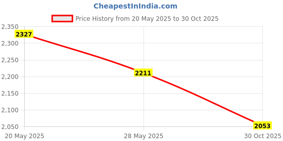 amazon.in whoobell Denture Cupï¼Å’Retainer Case,Cute Night Mouth Guard Box Holder, Storage Soak Container Price History Graph from 20 May 2025 to 30 Oct 2025