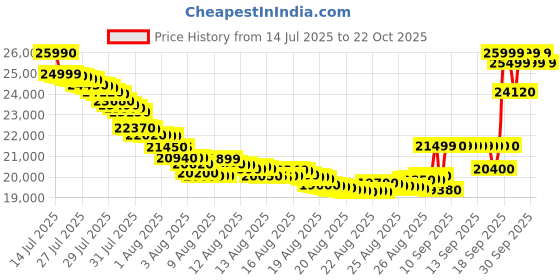 amazon.in Whoop 5.0 One – Health and Fitness Tracker - 12-Month Membership – 24/7 Activity Tracker with VO2 Max, Sleep Tracking, Personalized Coaching, Menstrual Cycle Insights – 14+ Days Battery Life Price History Graph from 14 Jul 2025 to 22 Oct 2025