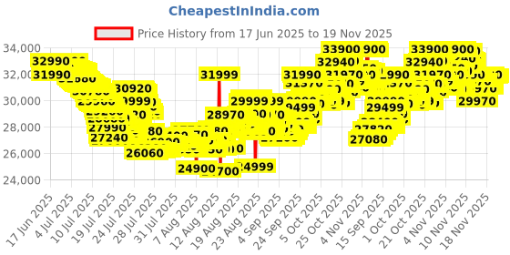 amazon.in Whoop 5.0 Peak – Health and Fitness Tracker - 12-Month Membership – 24/7 Activity and Sleep Tracker with Heart Rate, HRV, Stress Monitor, Personalized Coaching, Healthspan – 14+ Days Battery Life Price History Graph from 17 Jun 2025 to 19 Nov 2025
