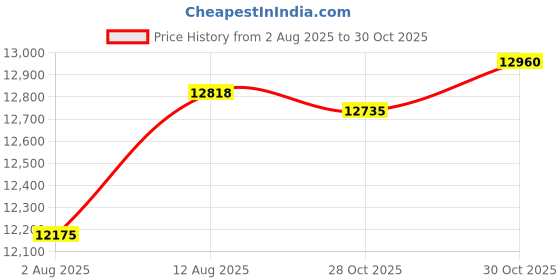 amazon.in WHOOP 5.0/MG SportFlex – ECG Compatible, Waterproof, Sweatproof, Silicone Accessory for Health & Fitness Wearable - Not Compatible with Gen 4 Price History Graph from 2 Aug 2025 to 30 Oct 2025