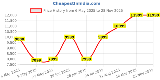 amazon.in WHOOP Battery Pack 4.0 – Portable, Wearable, Water-Resistant Charging Component 4.0 Wearable Health, Fitness & Activity Tracker, Grey Price History Graph from 6 May 2025 to 26 Nov 2025
