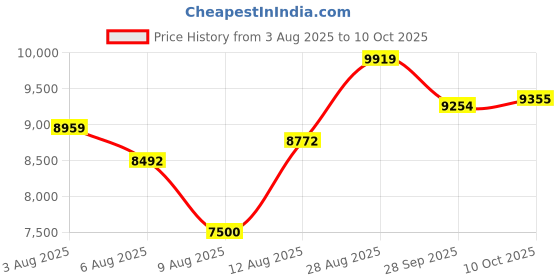 amazon.in WHOOP Bicep Band – Compatible with One, Peak, and Life – Not Compatible With 4.0 Versatile, Comfortable, Fitness Accessory for 24/7 Activity, Sleep, Recovery Tracker Price History Graph from 3 Aug 2025 to 10 Oct 2025