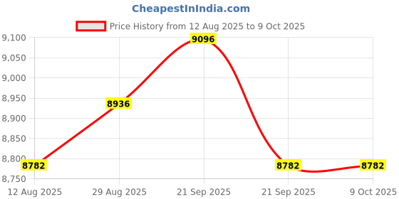 amazon.in WHOOP CoreKnit Wristband – Compatible with One and Peak – Comfortable, Versatile, Performance Knit Fitness Accessory for 24/7 Activity, Sleep, Recovery Tracker, Ash Grey Price History Graph from 12 Aug 2025 to 8 Oct 2025