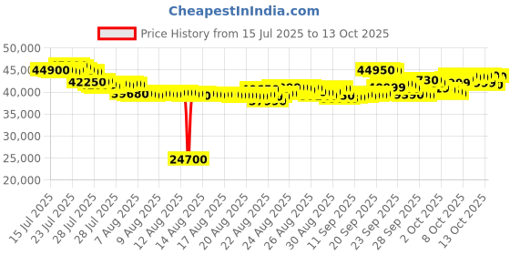 amazon.in Whoop MG Life – Health and Fitness Tracker -12-Month Membership – 24/7 Activity and Sleep Tracker– Blood Pressure Insights, Activity Tracking – ECG Software – 14+ Days Battery Life Price History Graph from 15 Jul 2025 to 13 Oct 2025
