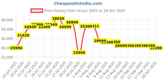 amazon.in WHOOP One – 12-Month Membership – 5.0 Health and Fitness Wearable – 24/7 Activity Tracker with VO2 Max, Sleep Tracking, Personalized Coaching, Menstrual Cycle Insights – 14+ Days Battery Life Price History Graph from 16 Jun 2025 to 28 Oct 2025