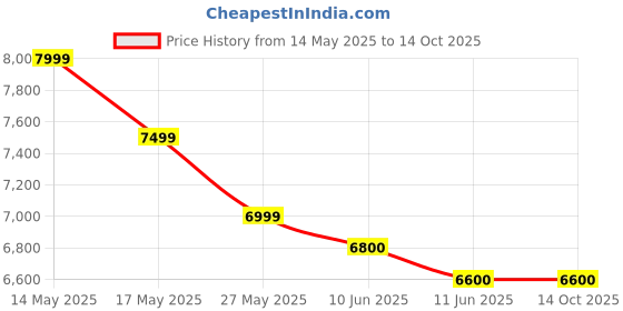 amazon.in Whoop Sport Flex Wrist Band, Soft-Touch Silicone, Waterproof and Sweatproof, Whoop 4.0 Compatible, Surge Price History Graph from 14 May 2025 to 14 Oct 2025