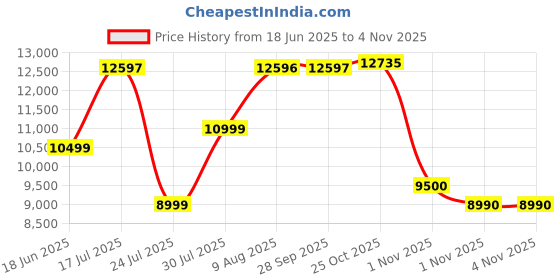 amazon.in WHOOP SportFlex – Compatible with One, Peak, and Life – ECG Compatible, Waterproof, Sweatproof, Silicone Accessory for Health & Fitness Wearable - Not Compatible with Gen 4 Price History Graph from 18 Jun 2025 to 4 Nov 2025
