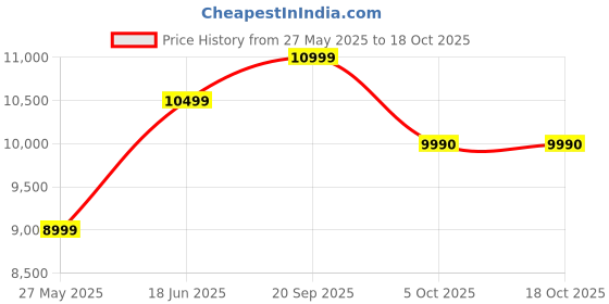amazon.in WHOOP SportFlex – Compatible with One, Peak, and Life – ECG Compatible, Waterproof, Sweatproof, Silicone Accessory for Health & Fitness Wearable - Not Compatible with Gen 4 Price History Graph from 27 May 2025 to 17 Oct 2025