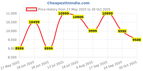 amazon.in WHOOP SportFlex – Compatible with One, Peak, and Life – ECG Compatible, Waterproof, Sweatproof, Silicone Accessory for Health & Fitness Wearable - Not Compatible with Gen 4 Price History Graph from 27 May 2025 to 30 Oct 2025