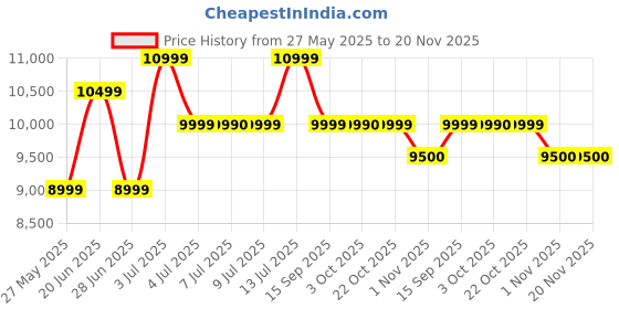 amazon.in WHOOP SportFlex – Compatible with One, Peak, and Life – ECG Compatible, Waterproof, Sweatproof, Silicone Accessory for Health & Fitness Wearable - Not Compatible with Gen 4 Price History Graph from 27 May 2025 to 19 Nov 2025