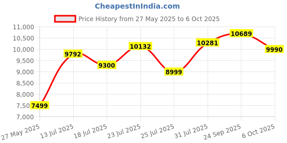 amazon.in WHOOP SuperKnit – Compatible with One, Peak, & Life NOT 4.0 – ECG Compatible, Comfortable, Signature Performance Knit Accessory for Health & Fitness Wearable Price History Graph from 27 May 2025 to 6 Oct 2025