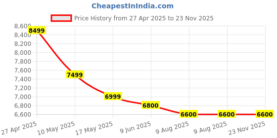 amazon.in WHOOP Ultra-Soft SuperKnit Accessory Wristband 4.0 for Enhanced Performance, Comfort and Durability, Compatible 4.0 Wearable Health, Fitness & Activity Tracker -Pride Price History Graph from 27 Apr 2025 to 23 Nov 2025