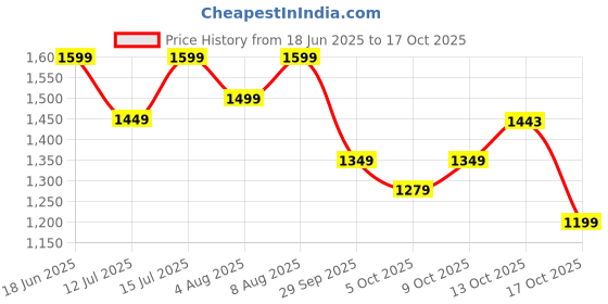 amazon.in neeman's Whoosh Lite Sneakers for Men | Casual Shoes for Men | Comfortable & Lightweight neeman's Price History Graph from 18 Jun 2025 to 17 Oct 2025