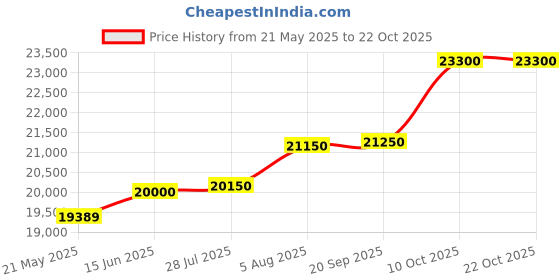 amazon.in whp jewellers WHP Gold Maniwati for Women | Single Rounded BIS Hallmark Certified | Fashion Jewellery | Great for Gifting whp jewellers Price History Graph from 21 May 2025 to 21 Oct 2025