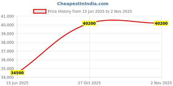 amazon.in whp jewellers WHP Gold Mangalsutra Pendant for Women | Elegant Gold Pendant for Women | BIS Hallmark Certified Gold | Women Fashion Jewellery | Great for Gifting whp jewellers Price History Graph from 15 Jun 2025 to 30 Oct 2025