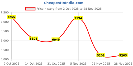 amazon.in WI-FI BRIDGE Price History Graph from 2 Oct 2025 to 28 Nov 2025
