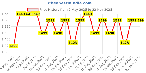 amazon.in Wi-Fi Full Ultra HD 1080P CCTV Smart Security IP Camera Led Bulb with Holder Light Vision Indoor Wireless Panoramic Fish Eye Shape V380 Pro (Bulb Camera) Price History Graph from 7 May 2025 to 22 Nov 2025