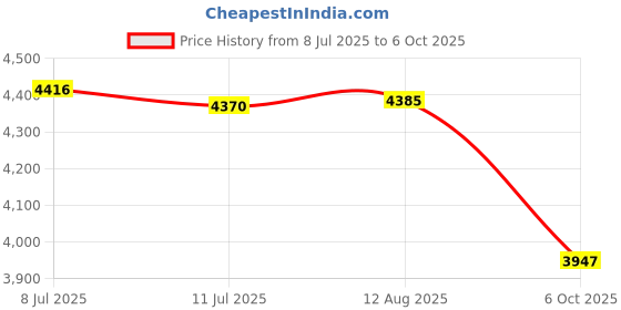amazon.in Wi-Fi Gate Opener, Wi-Fi Garage Door Opener, Connect to existing gate and Garage Door openers, Compatible with Amazon Alexa, Google Assistant Price History Graph from 8 Jul 2025 to 6 Oct 2025