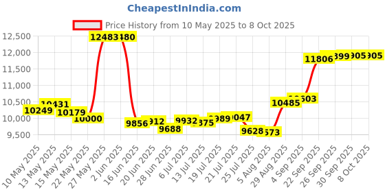 amazon.in WI-FI MOTION SENSING DIMMER Price History Graph from 10 May 2025 to 8 Oct 2025
