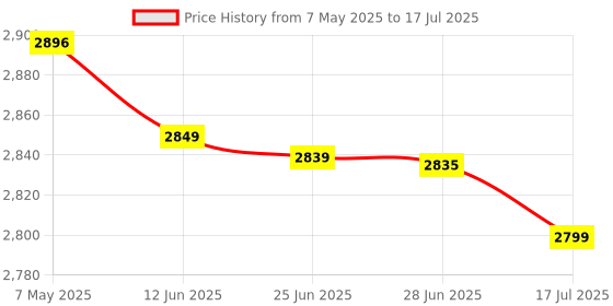 amazon.in Wi-Fi Spy Camera Mosquito Repellent, 4k Hidden Camera with 32gb Built in Memory with Live Audio and Video, Motion Detection Home Security Nanny Cam, Wireless Wi-Fi Surveillance Camera. Price History Graph from 7 May 2025 to 17 Jul 2025