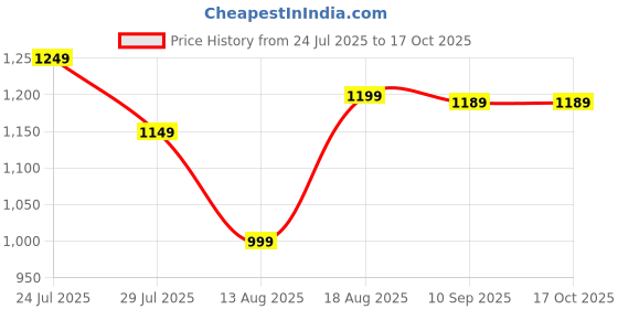 amazon.in Wi-Fi Surveillance Flexible Neck Wireless Security Camera 1080P Watch Live View, Wireless Indoor/Outdoor Home Office with Motion Detection (Flexible Camera k-802) Price History Graph from 24 Jul 2025 to 15 Oct 2025