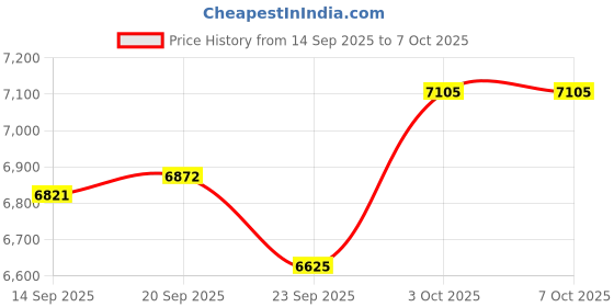 amazon.in Wi-Fi Water Detector Kit, 1 Smart Hub, 3 Wireless Sensors, 4 Leakage Probes, 2 Float Probes for Water Level, High/Low/Leak Can be Detected Simultaneously, APP Monitoring, 5M Cable Price History Graph from 14 Sep 2025 to 3 Oct 2025