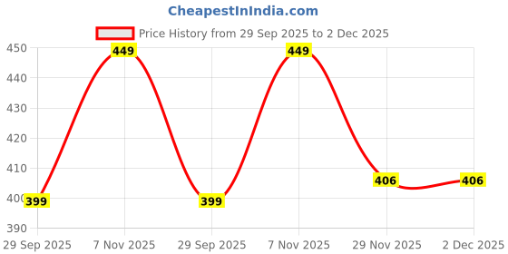 amazon.in WIAA Insulated Water Dispenser Jug with Tap – 2000ml Beverage Jug with Handle, Leak-Proof & Portable – Keeps Drinks Hot or Cold (Pink, 2 Liter) Price History Graph from 29 Sep 2025 to 2 Dec 2025