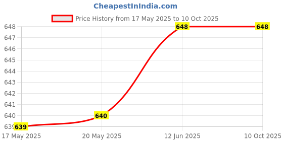 amazon.in WIBE Portable Telescopic Stool Lightweight Sturdy Collapsible Stools Ideal for Camping Fishing Hiking (Blue) wibe Price History Graph from 17 May 2025 to 9 Oct 2025