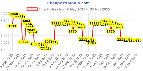 amazon.in WICAREYO 10 PCS Game Card Case Dust Cover for DS/3DS/DSI/NDSL/NEW 3DS/3DSLL/NEW 3DSLL Cartridge Price History Graph from 6 May 2025 to 25 Nov 2025