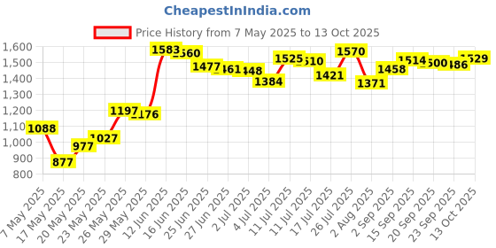 amazon.in WICAREYO 1.8M Audio Video AV RCA Video Composite Cable Cord for Wii Console Price History Graph from 7 May 2025 to 13 Oct 2025
