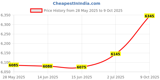 amazon.in WiCareYo AV Cable for Wii Wii U, Lengthened 10ft Audio Video AV RCA Video Cord TV Composite Cable with Cable Winder for Wii Wii U Console Price History Graph from 28 May 2025 to 9 Oct 2025