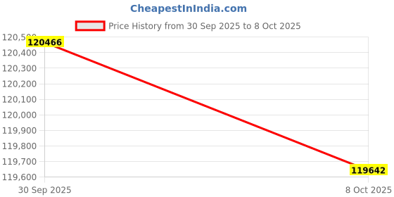 amazon.in Wichard Soft Snatch Block - 10mm Rope Size Price History Graph from 30 Sep 2025 to 8 Oct 2025