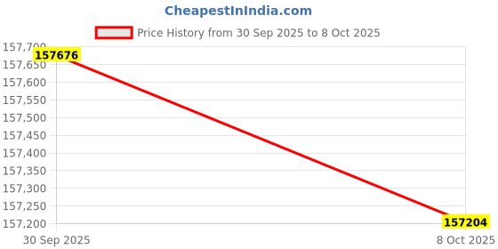 amazon.in Wichard Soft Snatch Block - 12mm Rope Size Price History Graph from 30 Sep 2025 to 8 Oct 2025