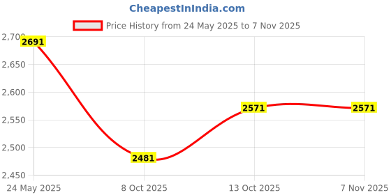amazon.in theater Wicked Brothers Cherry Shoes | Stylish Corduroy Upper | Comfortable Casual Footwear theater Price History Graph from 24 May 2025 to 7 Nov 2025
