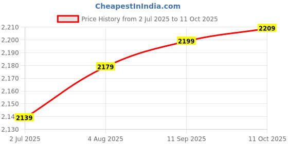 amazon.in Wicked Cushions Extra Thick Earpads for Sony XM5 - Soft PU Leather Cushions, Luxurious Noise Isolating Memory Foam, Added Thickness |90's Black Price History Graph from 2 Jul 2025 to 11 Oct 2025