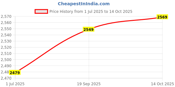 amazon.in Wicked Cushions Upgraded Replacement Ear Pads for Bose QC35 & QC35ii (QuietComfort 35) Headphones & More - Softer Leather, Luxurious Memory Foam, Added Thickness, Extra Durability | Speed Racer Price History Graph from 1 Jul 2025 to 14 Oct 2025