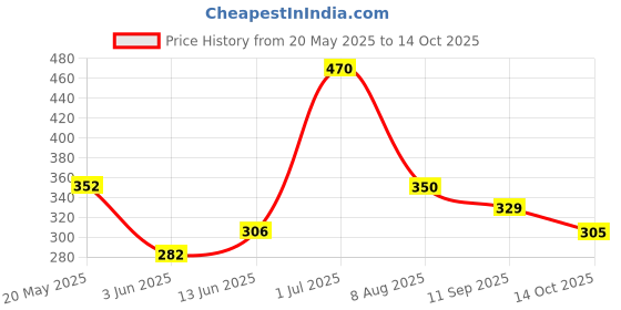 amazon.in WickedGud 2X Fiber Macaroni & Spaghetti Pasta Combo | No Maida | Durum Wheat Semolina | Brown Rice | Red Lentils | Healthy Diet Pasta - 400gm x 2 wickedgud Price History Graph from 20 May 2025 to 14 Oct 2025