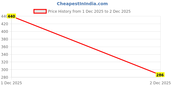 amazon.in WickedGud 2X Fiber Rigatoni Pasta | No Maida | Durum Wheat Semolina | Brown Rice | Red Lentils | Healthy Diet Pasta - 400gm x 2 Price History Graph from 1 Dec 2025 to 2 Dec 2025