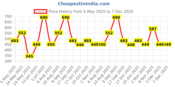 amazon.in WickedGud 2X Fiber Spaghetti, Penne & Fusilli Pasta Combo | No Maida | Durum Wheat Semolina | Brown Rice | Red Lentils | Healthy Diet Pasta - 400gm x 3 Price History Graph from 5 May 2025 to 7 Dec 2025