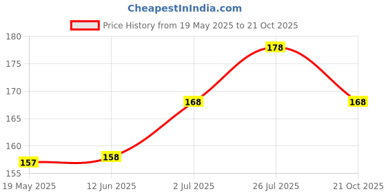 amazon.in wickedgud Chickpea Popped Chips - Perfect Pudina 20gm | Pack of 6 wickedgud Price History Graph from 19 May 2025 to 21 Oct 2025