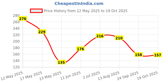 amazon.in WickedGud Curry Nourishing Instant Noodles (201gm x 2) | Healthy Noodles | No Maida | No Oil | No MSG | High Protein | High Fibre | Cholesterol Free wickedgud Price History Graph from 12 May 2025 to 19 Oct 2025