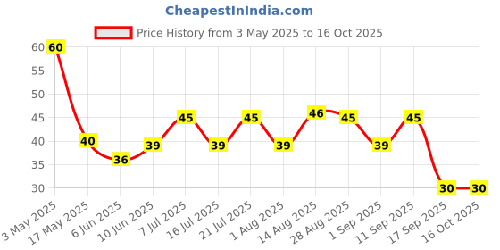 amazon.in Wickedgud Desi Manchow cup noodles – No Maida - No Palm Oil - Made with whole wheat - High in Fiber & Protein – No preservatives – 70G wickedgud Price History Graph from 3 May 2025 to 15 Oct 2025
