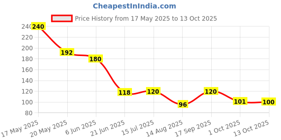 amazon.in WickedGud Hakka Noodles (200gm x 2) No Maida | No Oil | No MSG | High Protein | High Fibre | Cholesterol Free Price History Graph from 17 May 2025 to 13 Oct 2025