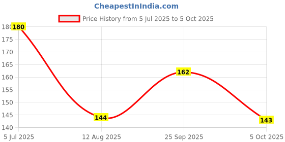 amazon.in WickedGud Hakka Noodles (200gm x 3) | No Maida | No Oil | No MSG | High Protein | High Fibre | Cholesterol Free Price History Graph from 5 Jul 2025 to 5 Oct 2025