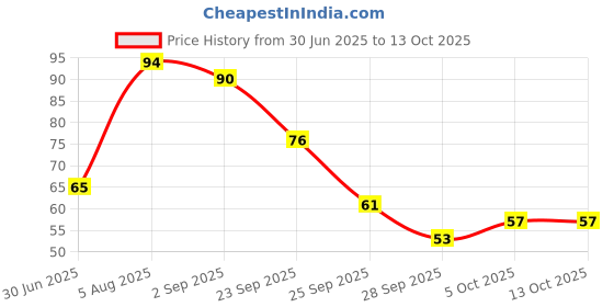 amazon.in WickedGud Masala Noodles 207gm Price History Graph from 30 Jun 2025 to 13 Oct 2025