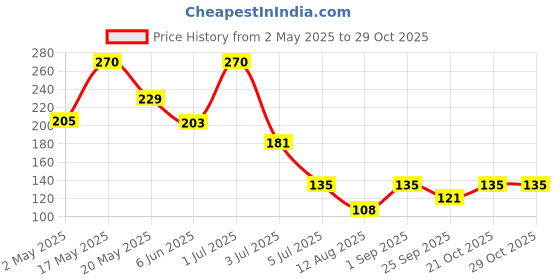 amazon.in WickedGud Masala Noodles (207gm x 2) No Maida | No Oil | No MSG | High Protein | High Fibre | Cholesterol Free wickedgud Price History Graph from 2 May 2025 to 29 Oct 2025