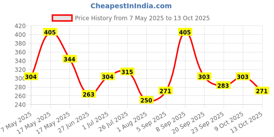 amazon.in WickedGud Masala Noodles (207gm x 3) No Maida | No Oil | No MSG | High Protein | High Fibre | Cholesterol Free Price History Graph from 7 May 2025 to 13 Oct 2025