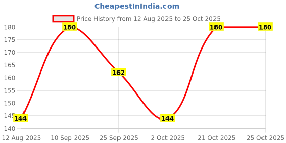 amazon.in WickedGud Nourishing Instant Noodles Range (Discovery Pack of 6, 69 Grams Each) | No Maida | No Palm Oil | No MSG | High Protein | High Fibre | Cholesterol Free Price History Graph from 12 Aug 2025 to 21 Oct 2025