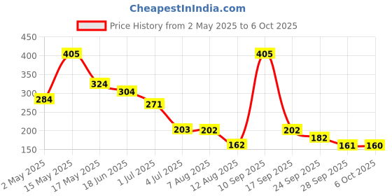 amazon.in WickedGud Nourishing Instant Noodles Range | No Maida | No Oil | No MSG | High Protein | High Fibre | Cholesterol Free Price History Graph from 2 May 2025 to 6 Oct 2025
