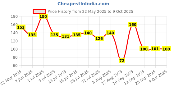 amazon.in WickedGud Nourishing Instant Noodles Range (Single Packs) | No Maida | No Oil | No MSG | High Protein | High Fibre | Cholesterol Free Price History Graph from 22 May 2025 to 9 Oct 2025